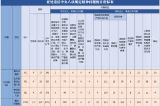 22球8助攻，凯恩成为本赛季五大联赛第一位参与进球30个的球员